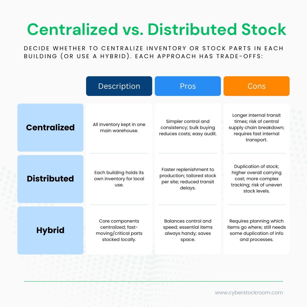 Cyberstockroom image about Centralized versus Distributed Stock