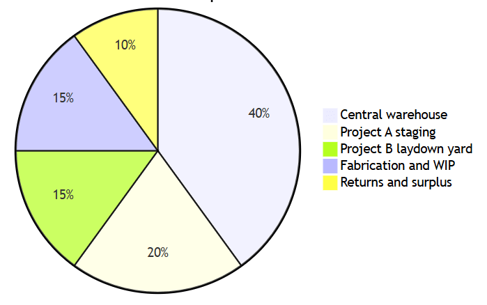 Image from Cyberstockroom - Distribution of one critical part across the network